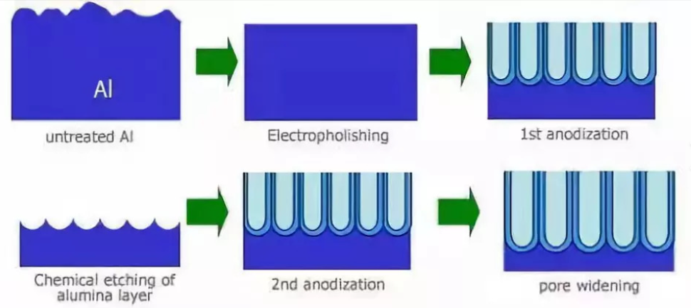 Sammenligning af anodisering med andre overfladebehandlinger